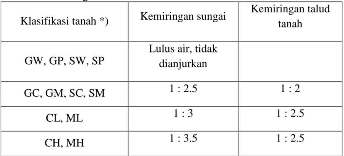 Tabel  2.6.  Kemiringan  Talud  Yang  Dianjurkan  Untuk  Tanggul  Tanah   Homogen 