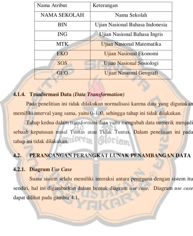 Tabel 4. 3 Tabel Atribut Terseleksi Data Nilai Ujian Nasional Program Strudi IPS  di Daerah Istimewa Yogyakarta Tahun ajaran 2014/2015 