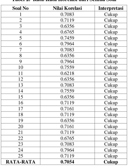 Tabel 2.  Rata-Rata Korelasi dari Semua Soal   Soal No  Nilai Korelasi  Interpretasi 