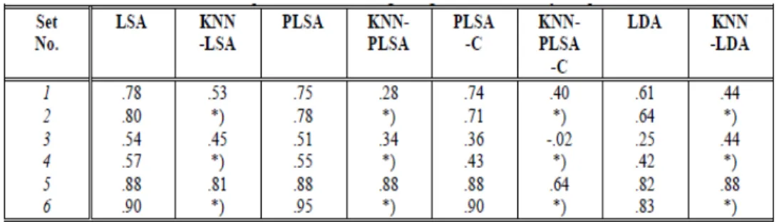 Tabel Perbandingan Hasil LSA, PLSA, LDA, dan KNN  (Kakkonen, Myller, Sutinen, dan Timonen, 2008) 