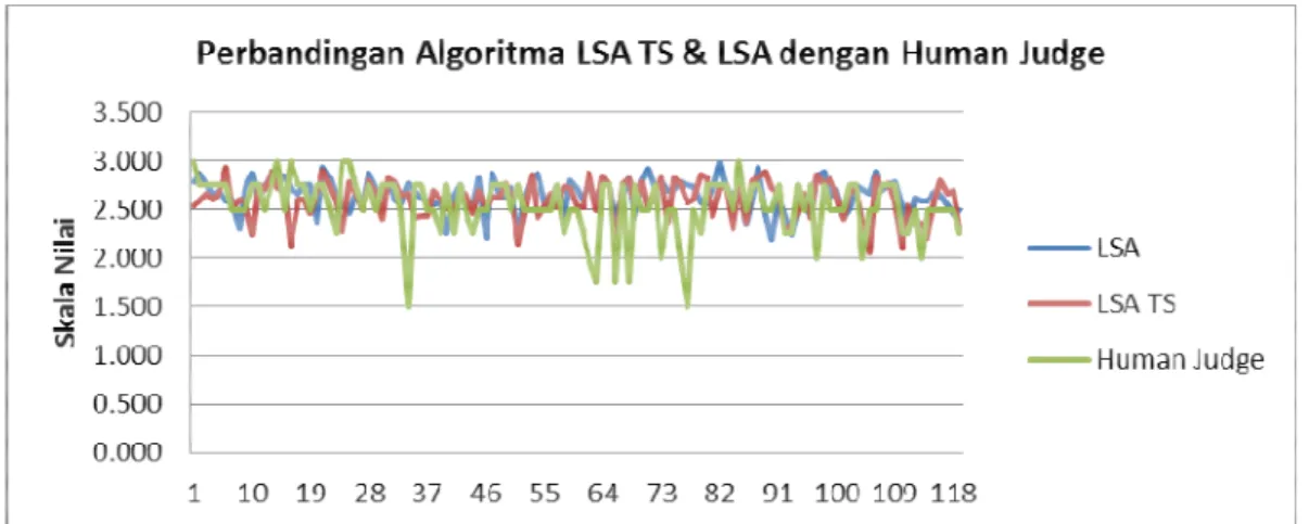 Gambar Perbandingan Algoritma LSA &amp; LSA TS dengan Human Judge 