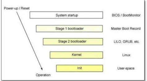 Gambar 1 Urutan Proses Booting 