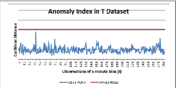 Gambar 2. Anomali indeks pada Source IP 