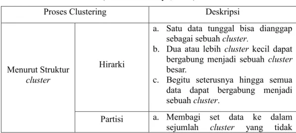 Tabel 2.1 Jenis-jenis Proses Clustering  (Sumber : Prasetyo, 2014) 