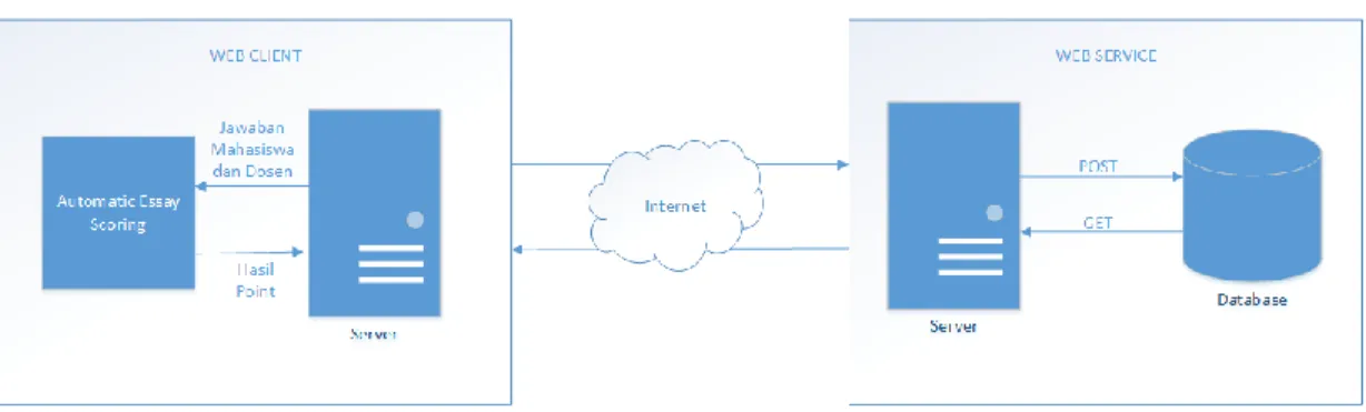 Gambar  1,  menunjukan  terdapat  dua  sistem  utama yaitu web client dan web service