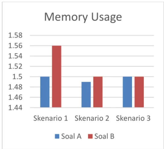 Gambar 4. Grafik Hasil Pengujian        Memory Usage 