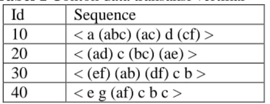 Tabel 1 Contoh data transaksi vertikal  Id  Sequence  10  < a (abc) (ac) d (cf) >  20  < (ad) c (bc) (ae) >  30  < (ef) (ab) (df) c b >  40  < e g (af) c b c >     SPADE 