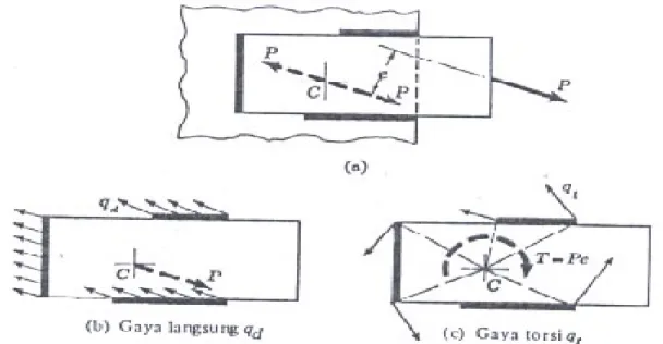 Gambar 12-21: Analisa sambungan las dibebani eksentris. Bagian (a) adalah jumlah  vector bagian (b) dan (c)