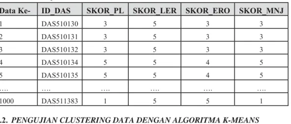 Tabel 1.  Data Uji  