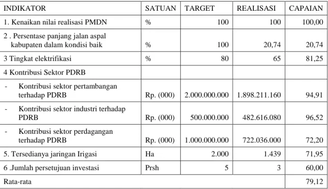 Tabel 3 : Target dan Realiasi Capaian Indikator Kinerja Sasaran Percepatan Penyediaan  Infrastruktur dan Pengembangan Investasi Daerah  Kabupaten Indragiri Hulu  Tahun 2012 