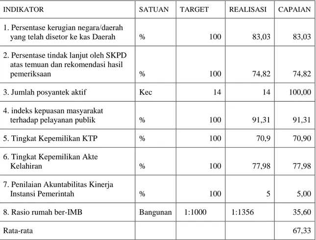 Tabel 4 : Target dan Realiasi Capaian Indikator Kinerja Sasaran Peningkatan Pelayanan  Publik dan Reformasi Birokrasi  Kabupaten Indragiri Hulu Tahun 2012 