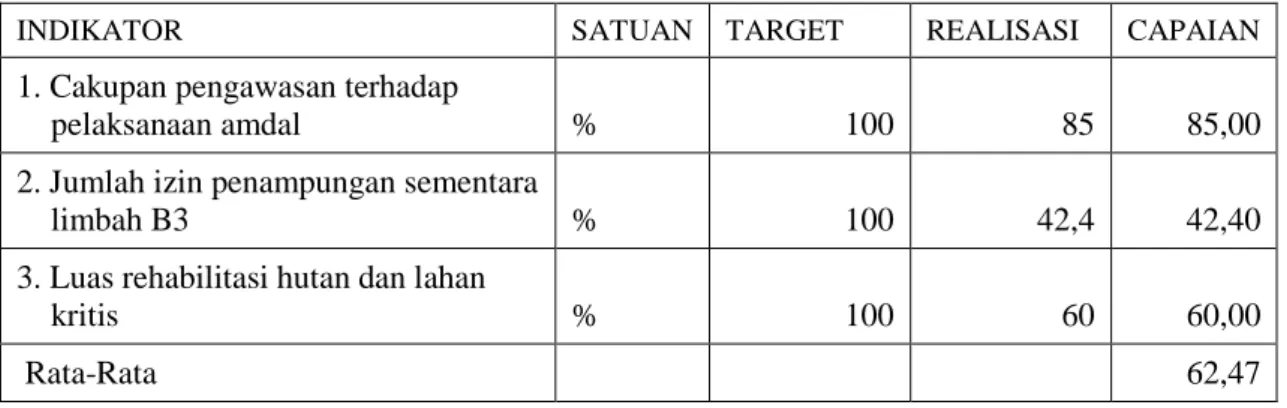 Tabel  5  :  Target  dan Realiasi Capaian Indikator Kinerja Sasaran Pelestarian Sumber  Daya Alam dan Lingkungan Hidup  Kabupaten Indragiri Hulu Tahun 2012 