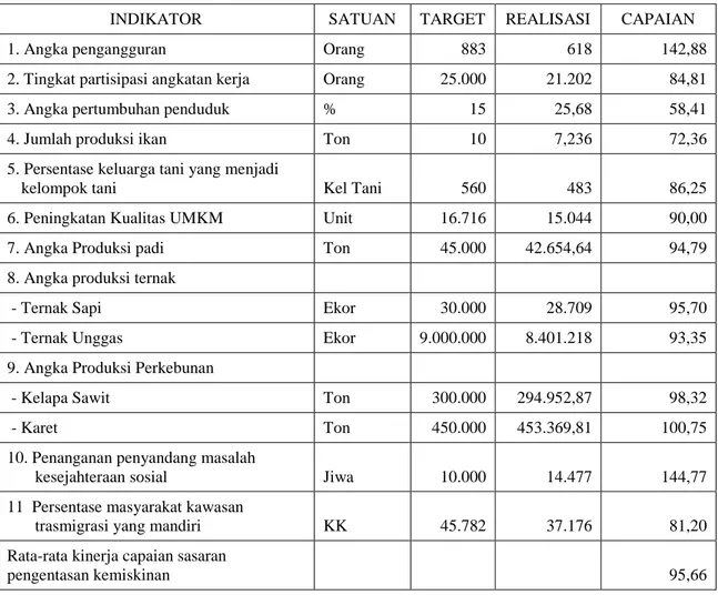 Tabel  1:  Target dan Realiasi Capaian Indikator Kinerja Sasaran Pengentasan  Kemiskinan Kabupaten Indragiri Hulu Tahun 2012 