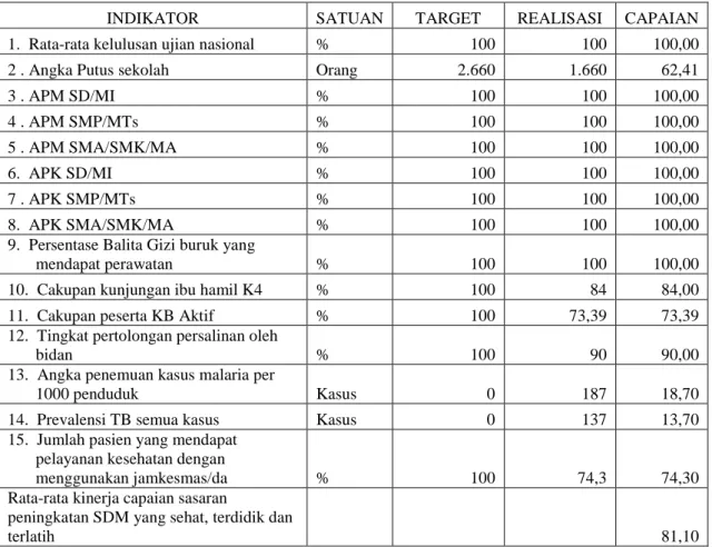 Tabel  2  :  Target  dan Realiasi Capaian Indikator Kinerja Sasaran Peningkatan SDM  Yang Sehat, Terdidik dan Terlatih Kabupaten Indragiri Hulu Tahun 2012 