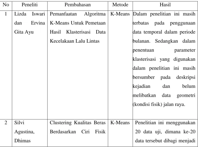 Tabel 2. 1 Penelitian Terkait 