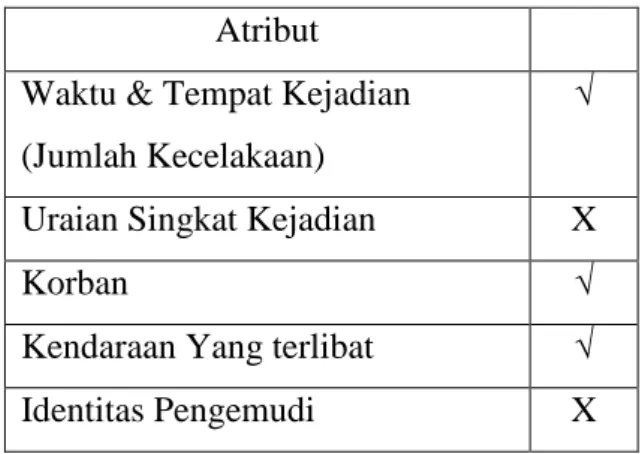 Tabel 4. 1 Pemilihan Atribut  Atribut 