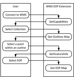 Gambar 2.7. Sistem Kerja WMS  b.  WFS 