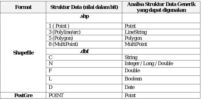 Tabel III-2 Struktur Data Berbagai Format DataStore 