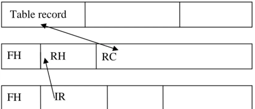 Gambar III-3 Hubungan shp, shx dan dbf  dengan :  FH : File Header  RH : Record Header  RC : Record Content  IR   : Index Record 