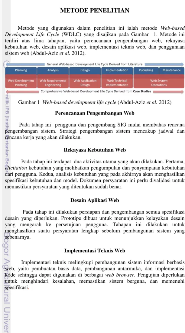 Gambar 1  Web-based development life cycle (Abdul-Aziz et al. 2012)  Perencanaan Pengembangan Web  