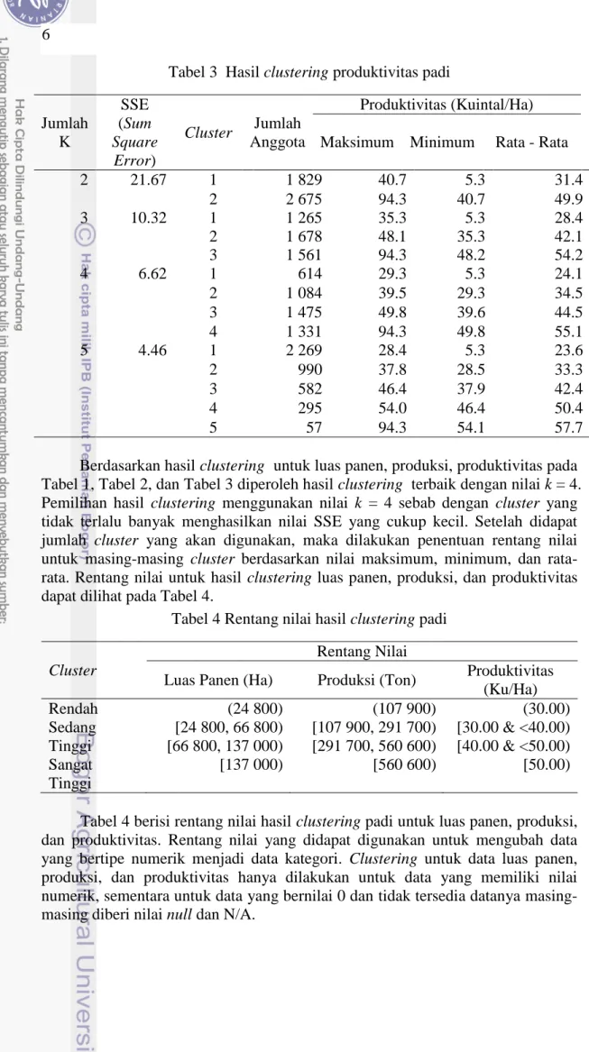 Tabel 3  Hasil clustering produktivitas padi 