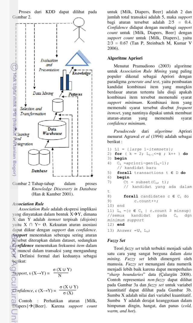 Gambar 2 Tahap-tahap  dalam  proses  Knowledge  Discovery  in  Database  (Han &amp; Kamber 2001)