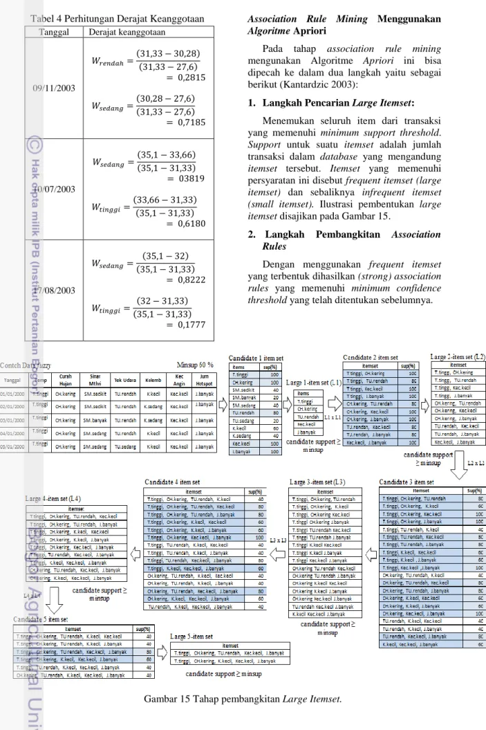 Tabel 4 Perhitungan Derajat Keanggotaan  Association  Rule  Mining  Menggunakan  Algoritme Apriori 