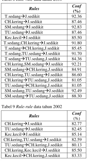 Tabel 7 Rule-rule bulan September 