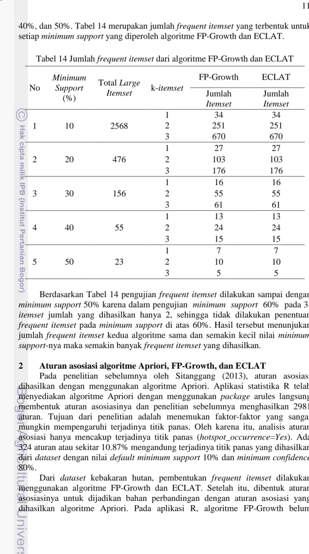 Tabel 14 Jumlah frequent itemset dari algoritme FP-Growth dan ECLAT 