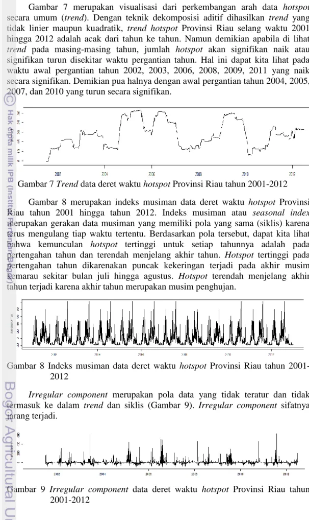 Gambar 7 Trend data deret waktu hotspot Provinsi Riau tahun 2001-2012  Gambar  8  merupakan  indeks  musiman  data  deret  waktu  hotspot  Provinsi  Riau  tahun  2001  hingga  tahun  2012