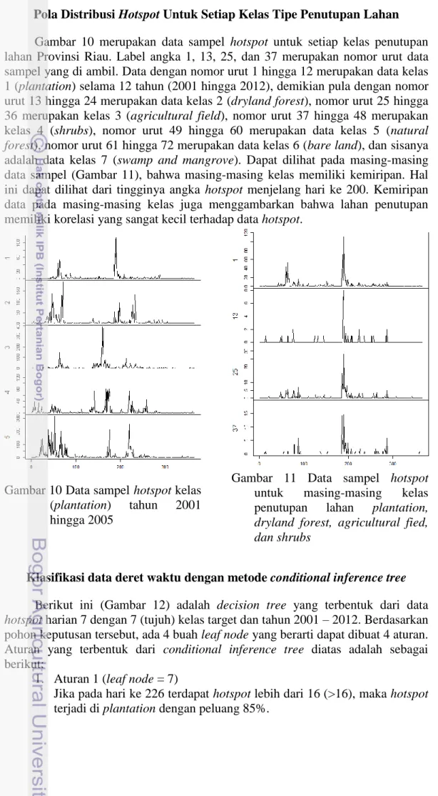 Gambar 10 Data sampel hotspot kelas  (plantation)  tahun  2001  hingga 2005 