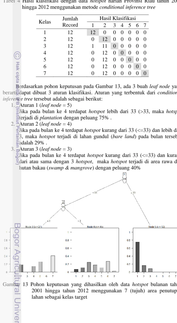 Tabel  4  Hasil  klasifikasi  dengan  data  hotspot  harian  Provinsi  Riau  tahun  2001  hingga 2012 menggunakan metode conditional inference tree 
