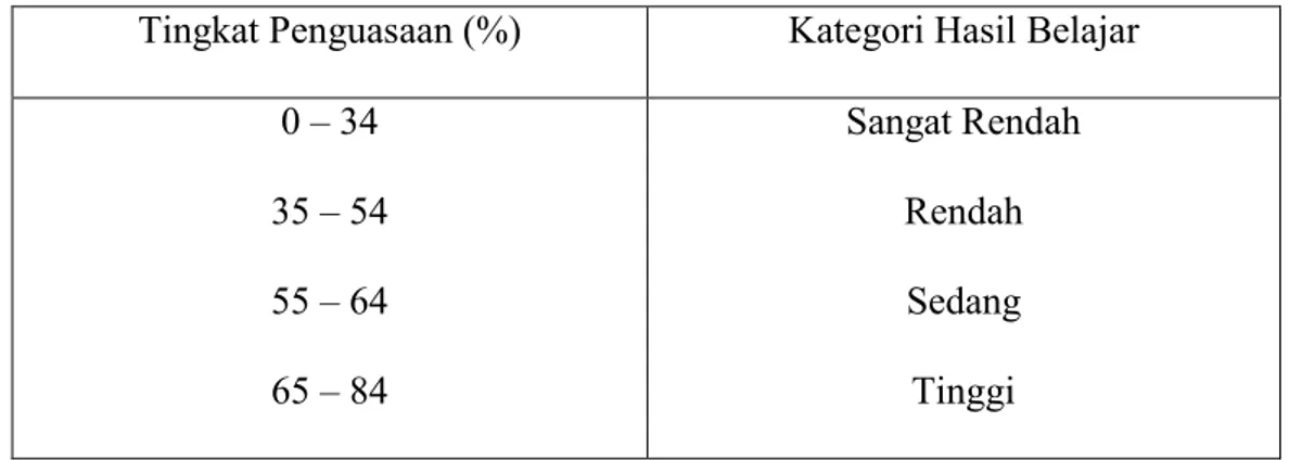 Tabel 3.1. Standar Ketuntasan Hasil Belajar Bahasa Indonesia   Tingkat Penguasaan (%)  Kategori Hasil Belajar 
