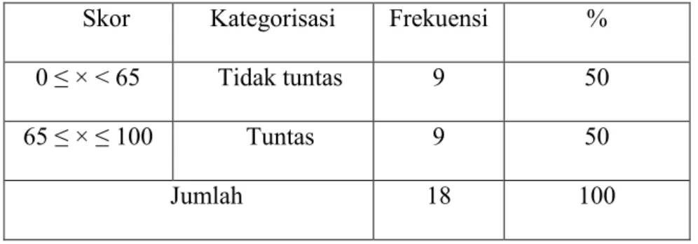 Tabel 4.4 Deskripsi Ketuntasan Hasil Belajar Bahasa Indonesia   Skor  Kategorisasi  Frekuensi  % 
