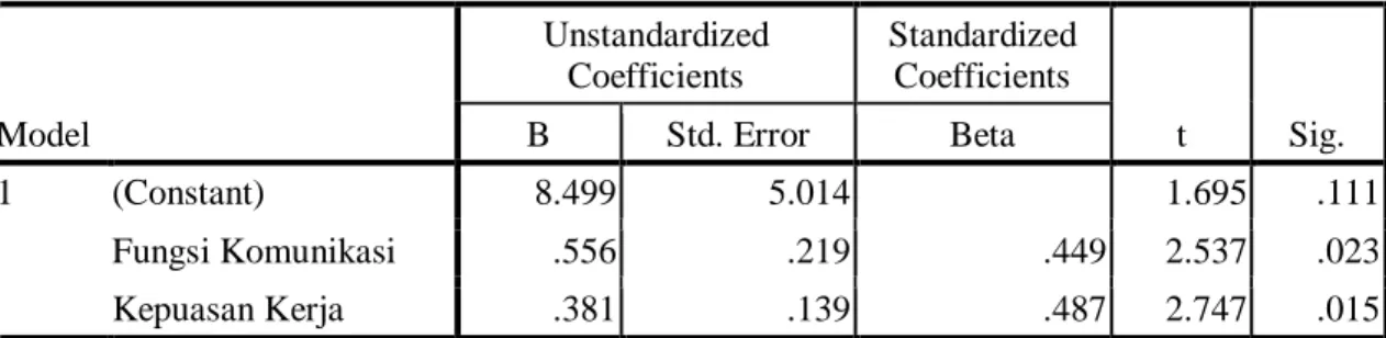Tabel 4.16  Uji t Statistik  Coefficients a Model  Unstandardized Coefficients  Standardized Coefficients  t  Sig