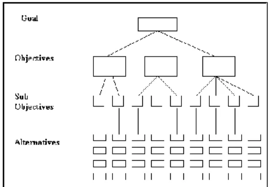 Gambar 1 Struktur Hierarki AHP. 