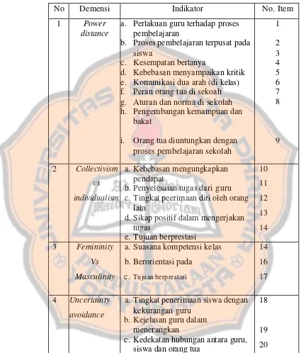 Tabel 3.3 Operasional Variabel Kultur Sekolah 