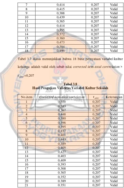 Tabel 3.7 diatas menunjukkan bahwa 18 butir pernyataan variabel kultur 