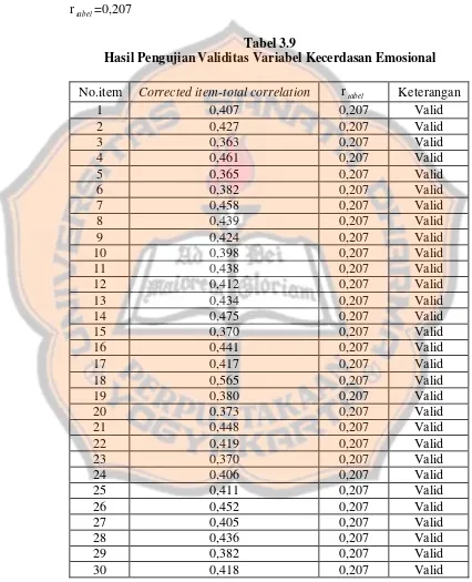 Tabel 3.9 Hasil Pengujian Validitas Variabel Kecerdasan Emosional 