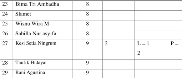 Tabel 9. Daftar SMPLB AUTIS 