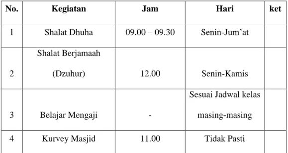 Tabel 17. Jadwal Kegiatan di Masjid SLB Negeri Metro 
