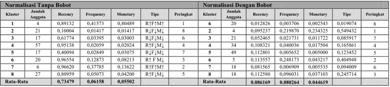 Tabel 25 (a) Hasil Klasterisasi Data Nilai RFM 