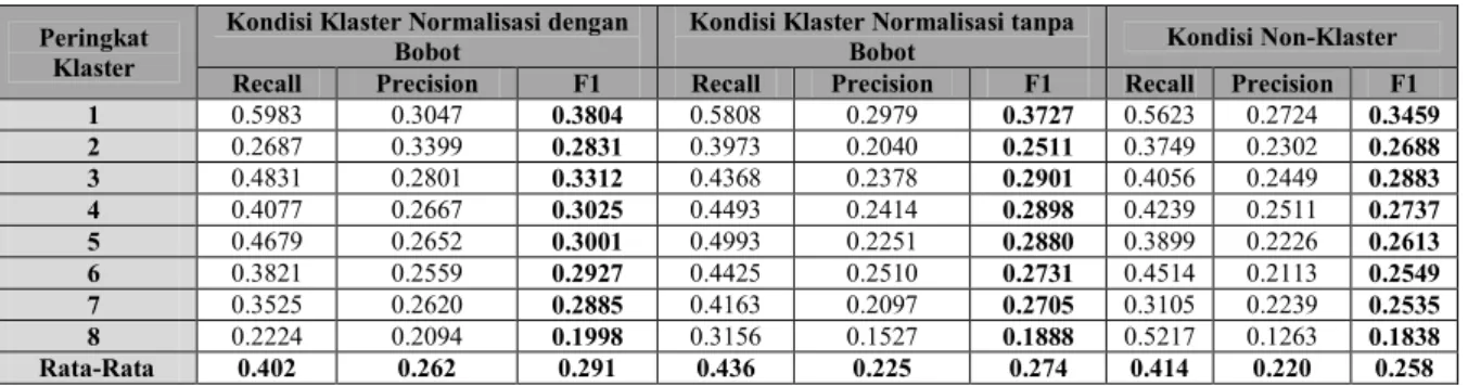 Tabel 6 Nilai Recall, Precision dan F1-Measure  pada Data Klaster Berbasis Model RFM  