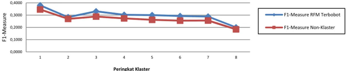 Gambar 1 Grafik Perbandingan Nilai Metrik F1-Measure pada Data Klaster Berbasis RFM Terbobot dengan Data Non-Klaster