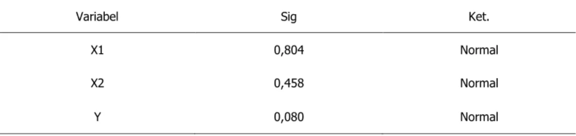 Tabel 2. Normalitas Data 