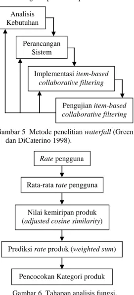 Gambar 5  Metode penelitian waterfall (Green  dan DiCaterino 1998). 