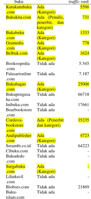 Tabel 1  Rekomendasi pada e-commerce buku  di Indonesia beserta traffic rank  e-commerce  buku  Rekomendasi  Indonesia  traffic rank  Kutukutubuku .com   Ada  (Kategori)  5596  Bukukita.com   Ada  (Penulis, 