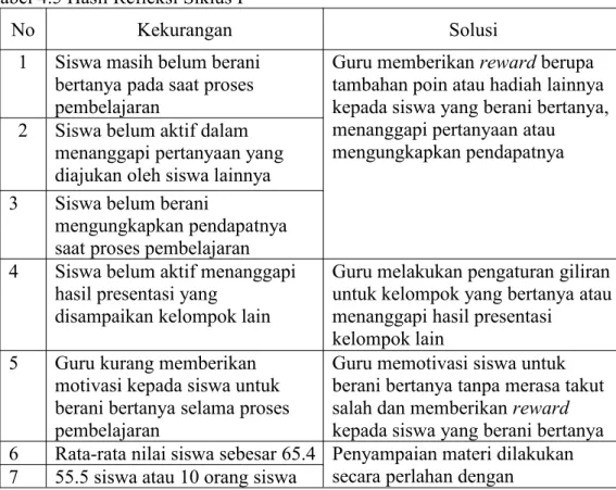 Tabel 4.5 Hasil Refleksi Siklus I