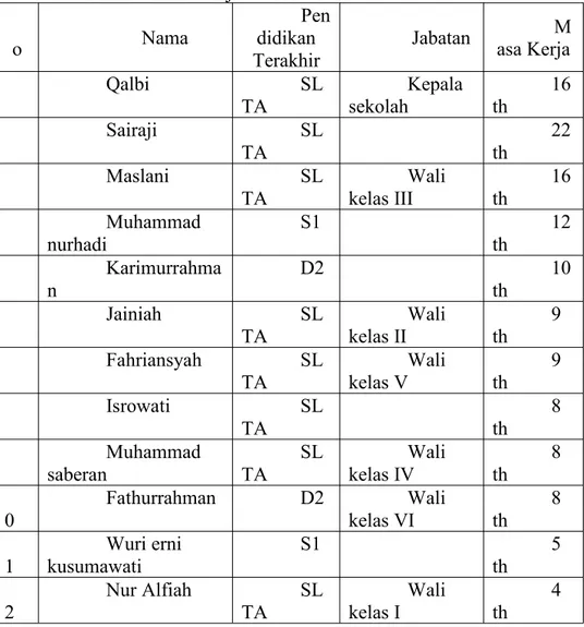Tabel 4.1 Keadaan Guru dan Kualifikasi Pendidkan Guru MIS Nurul Islam Tahun Pelajaran 2014/2015