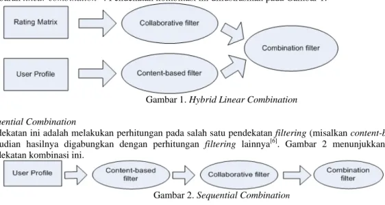Gambar 1. Hybrid Linear Combination 